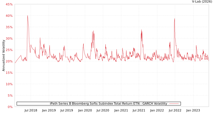 graph of iPath Series B Bloomberg Softs Subindex Total Return ETN GARCH