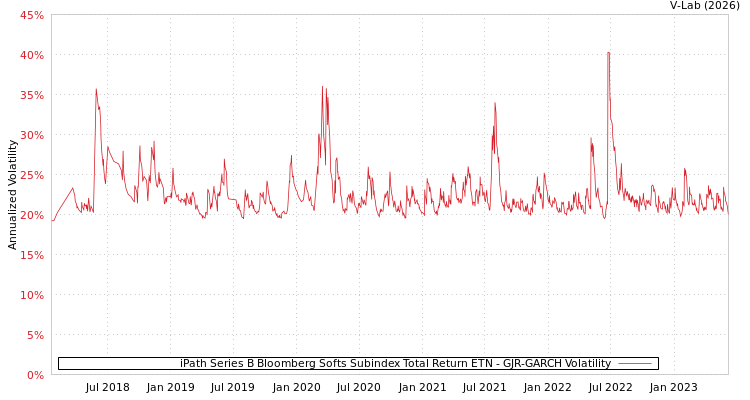 graph of iPath Series B Bloomberg Softs Subindex Total Return ETN GJR-GARCH