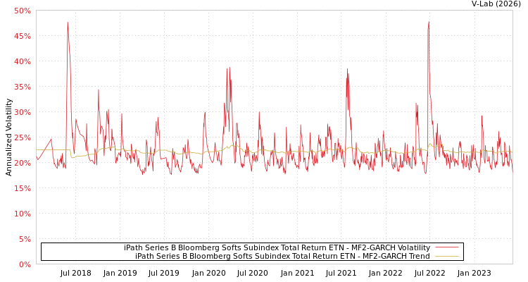 graph of iPath Series B Bloomberg Softs Subindex Total Return ETN MF2-GARCH