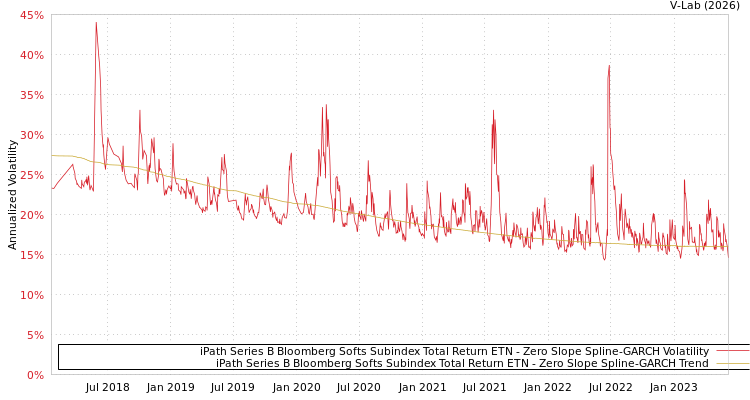 graph of iPath Series B Bloomberg Softs Subindex Total Return ETN S0GARCH