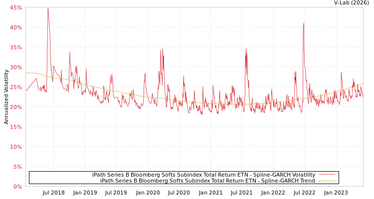 graph of iPath Series B Bloomberg Softs Subindex Total Return ETN SGARCH