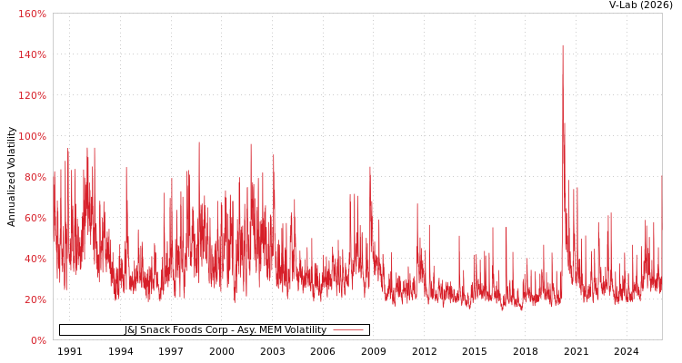 graph of J&J Snack Foods Corp AMEM