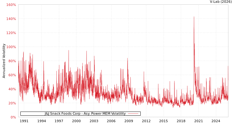 graph of J&J Snack Foods Corp APMEM