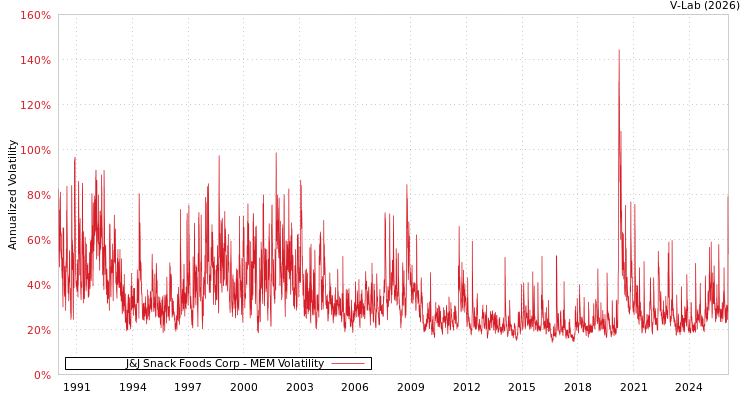 graph of J&J Snack Foods Corp MEM