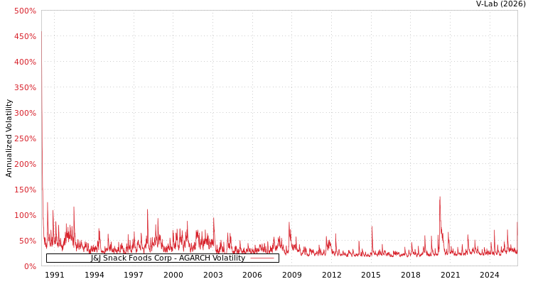 graph of J&J Snack Foods Corp AGARCH