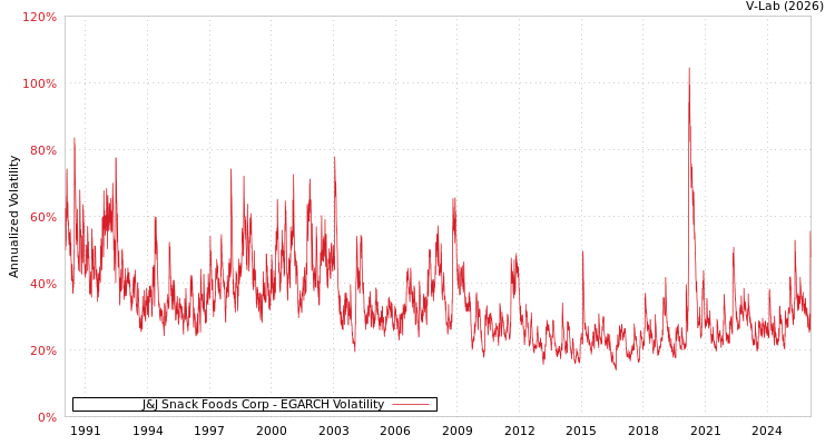 graph of J&J Snack Foods Corp EGARCH