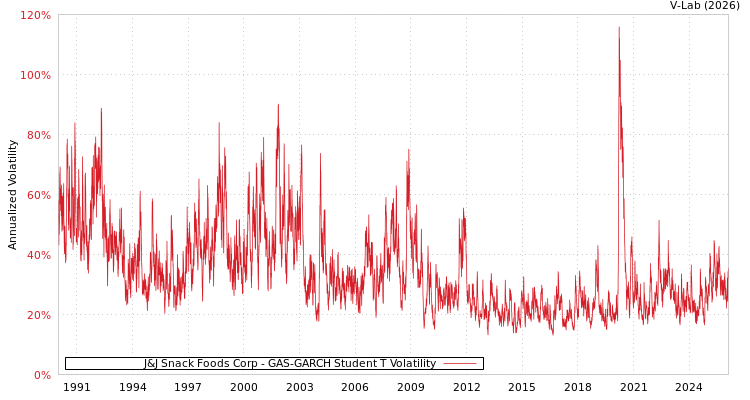 graph of J&J Snack Foods Corp GAS-GARCH-T