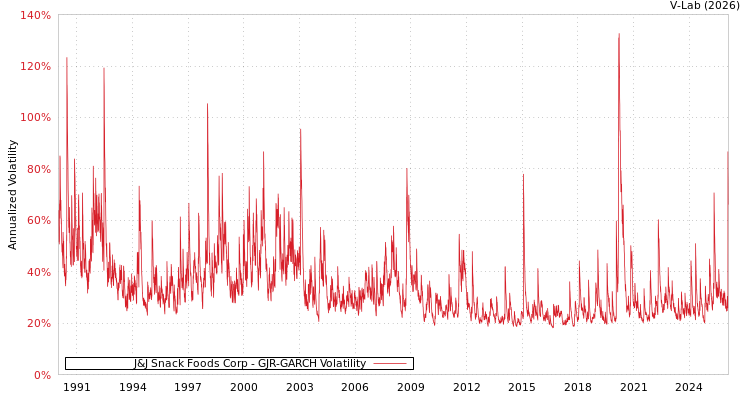 graph of J&J Snack Foods Corp GJR-GARCH