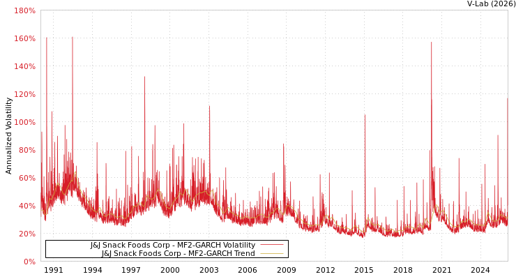graph of J&J Snack Foods Corp MF2-GARCH