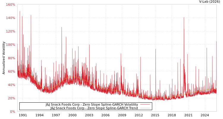graph of J&J Snack Foods Corp S0GARCH
