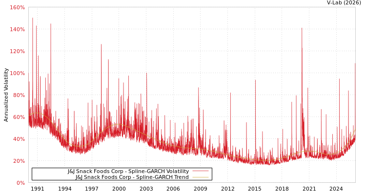 graph of J&J Snack Foods Corp SGARCH