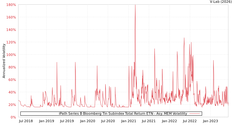 graph of iPath Series B Bloomberg Tin Subindex Total Return ETN AMEM