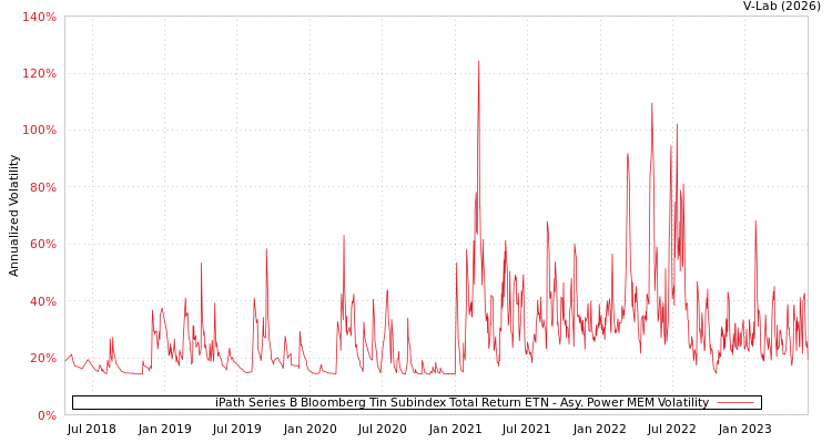 graph of iPath Series B Bloomberg Tin Subindex Total Return ETN APMEM