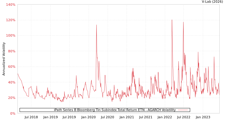 graph of iPath Series B Bloomberg Tin Subindex Total Return ETN AGARCH