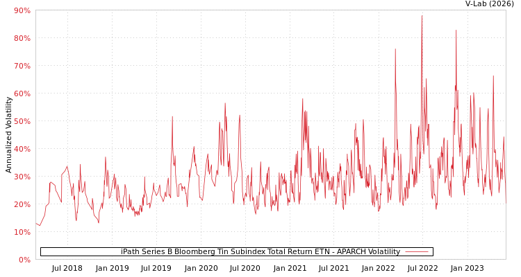 graph of iPath Series B Bloomberg Tin Subindex Total Return ETN APARCH