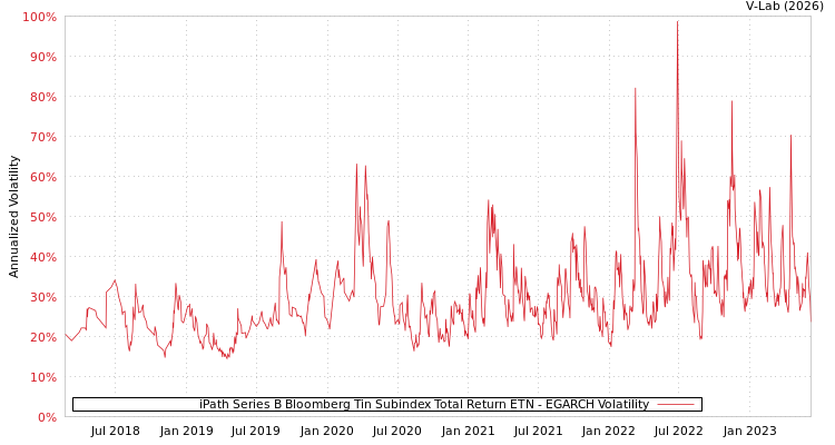 graph of iPath Series B Bloomberg Tin Subindex Total Return ETN EGARCH