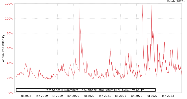 graph of iPath Series B Bloomberg Tin Subindex Total Return ETN GARCH