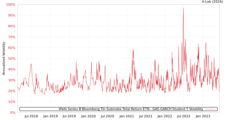 graph of iPath Series B Bloomberg Tin Subindex Total Return ETN GAS-GARCH-T