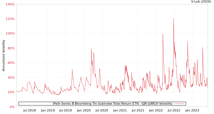 graph of iPath Series B Bloomberg Tin Subindex Total Return ETN GJR-GARCH