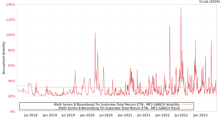 graph of iPath Series B Bloomberg Tin Subindex Total Return ETN MF2-GARCH