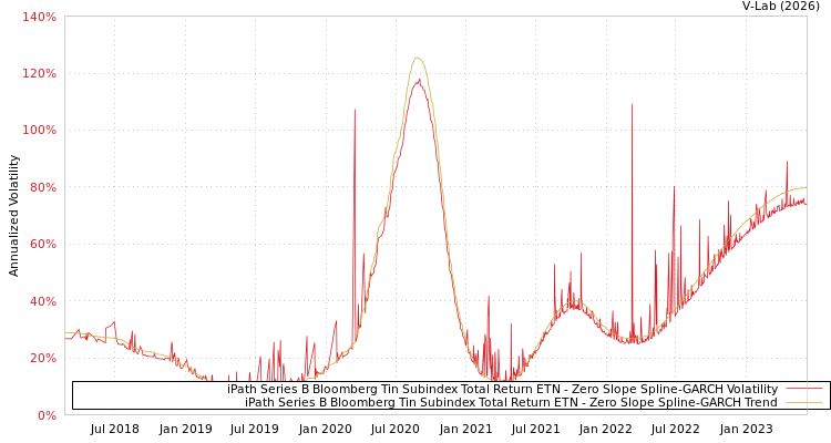 graph of iPath Series B Bloomberg Tin Subindex Total Return ETN S0GARCH