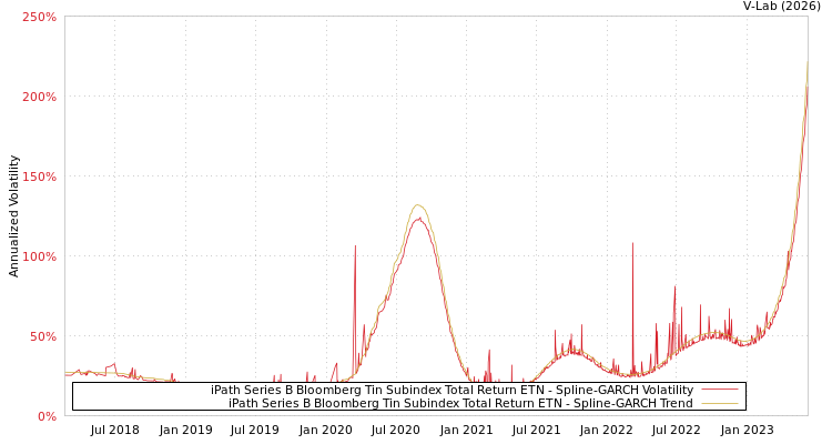 graph of iPath Series B Bloomberg Tin Subindex Total Return ETN SGARCH