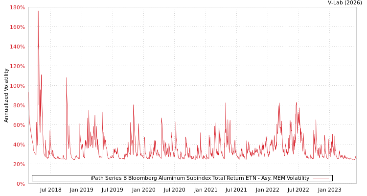 graph of iPath Series B Bloomberg Aluminum Subindex Total Return ETN AMEM