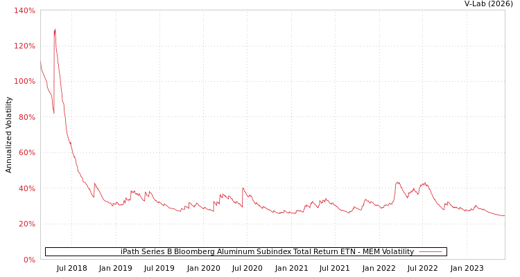 graph of iPath Series B Bloomberg Aluminum Subindex Total Return ETN MEM