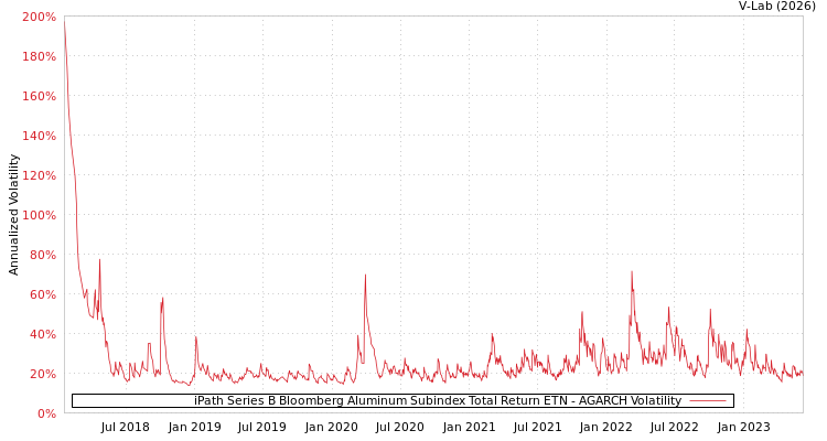 graph of iPath Series B Bloomberg Aluminum Subindex Total Return ETN AGARCH