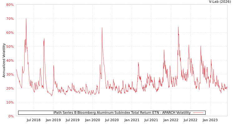 graph of iPath Series B Bloomberg Aluminum Subindex Total Return ETN APARCH