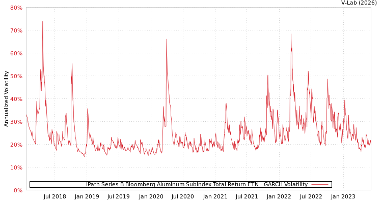 graph of iPath Series B Bloomberg Aluminum Subindex Total Return ETN GARCH