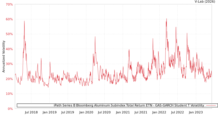 graph of iPath Series B Bloomberg Aluminum Subindex Total Return ETN GAS-GARCH-T