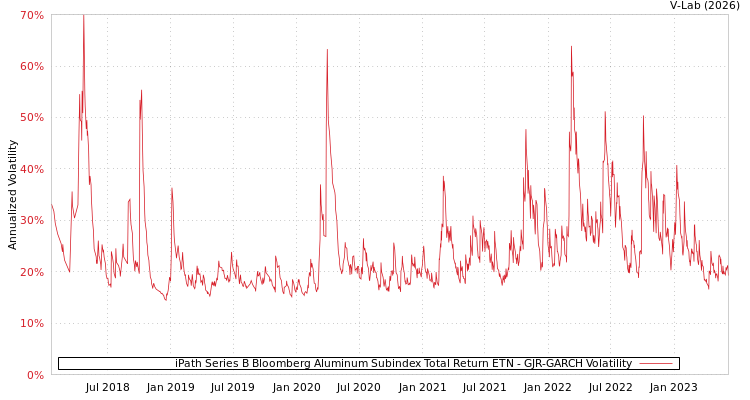 graph of iPath Series B Bloomberg Aluminum Subindex Total Return ETN GJR-GARCH