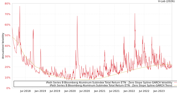 graph of iPath Series B Bloomberg Aluminum Subindex Total Return ETN S0GARCH