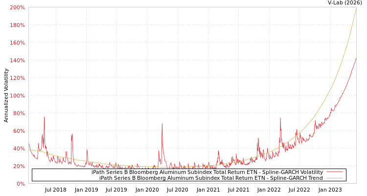 graph of iPath Series B Bloomberg Aluminum Subindex Total Return ETN SGARCH