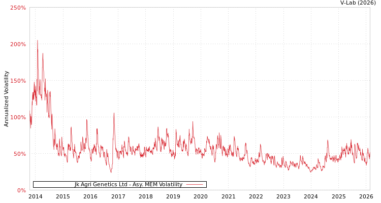 graph of Jk Agri Genetics Ltd AMEM