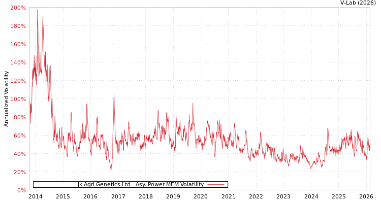 graph of Jk Agri Genetics Ltd APMEM