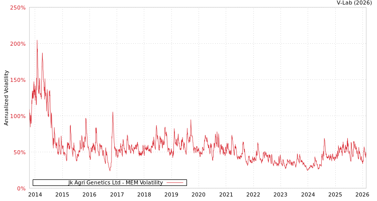 graph of Jk Agri Genetics Ltd MEM