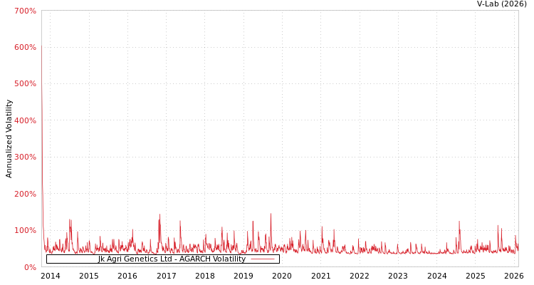 graph of Jk Agri Genetics Ltd AGARCH