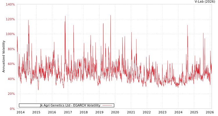 graph of Jk Agri Genetics Ltd EGARCH