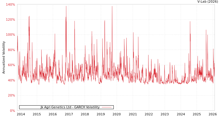graph of Jk Agri Genetics Ltd GARCH