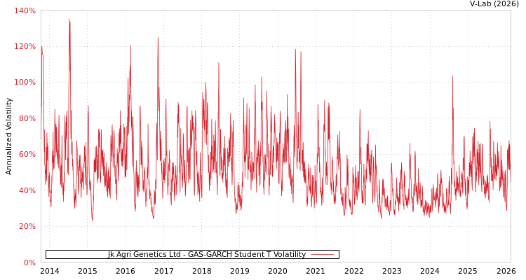 graph of Jk Agri Genetics Ltd GAS-GARCH-T