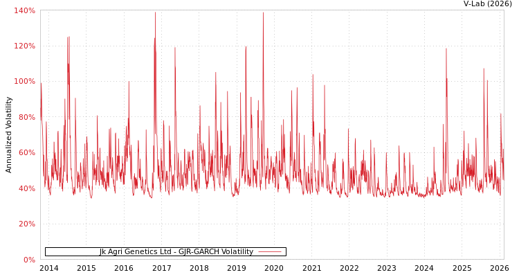 graph of Jk Agri Genetics Ltd GJR-GARCH