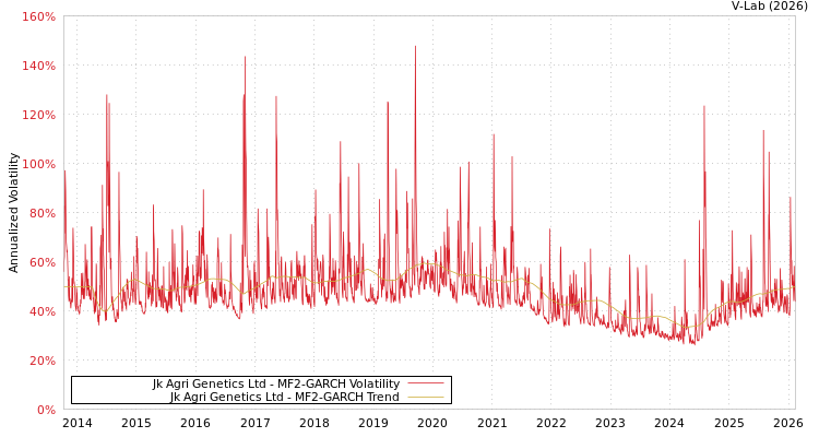 graph of Jk Agri Genetics Ltd MF2-GARCH