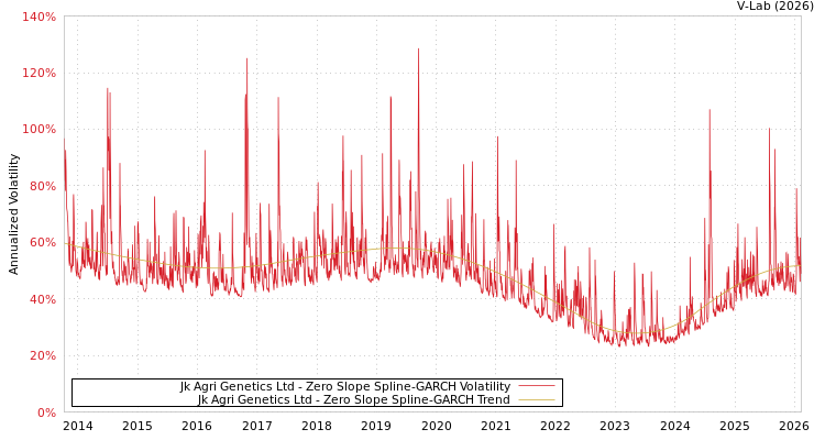 graph of Jk Agri Genetics Ltd S0GARCH