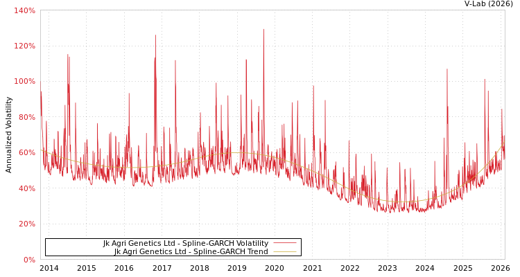 graph of Jk Agri Genetics Ltd SGARCH