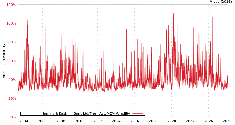 graph of Jammu & Kashmir Bank Ltd/The AMEM