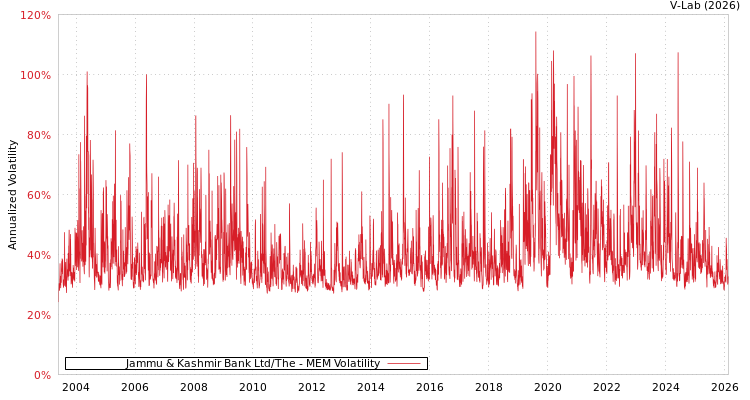 graph of Jammu & Kashmir Bank Ltd/The MEM