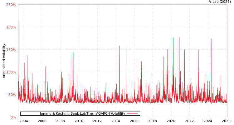 graph of Jammu & Kashmir Bank Ltd/The AGARCH