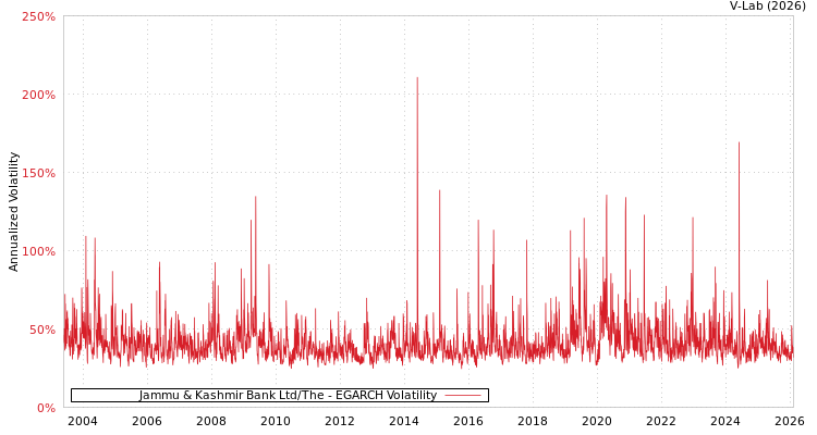 graph of Jammu & Kashmir Bank Ltd/The EGARCH
